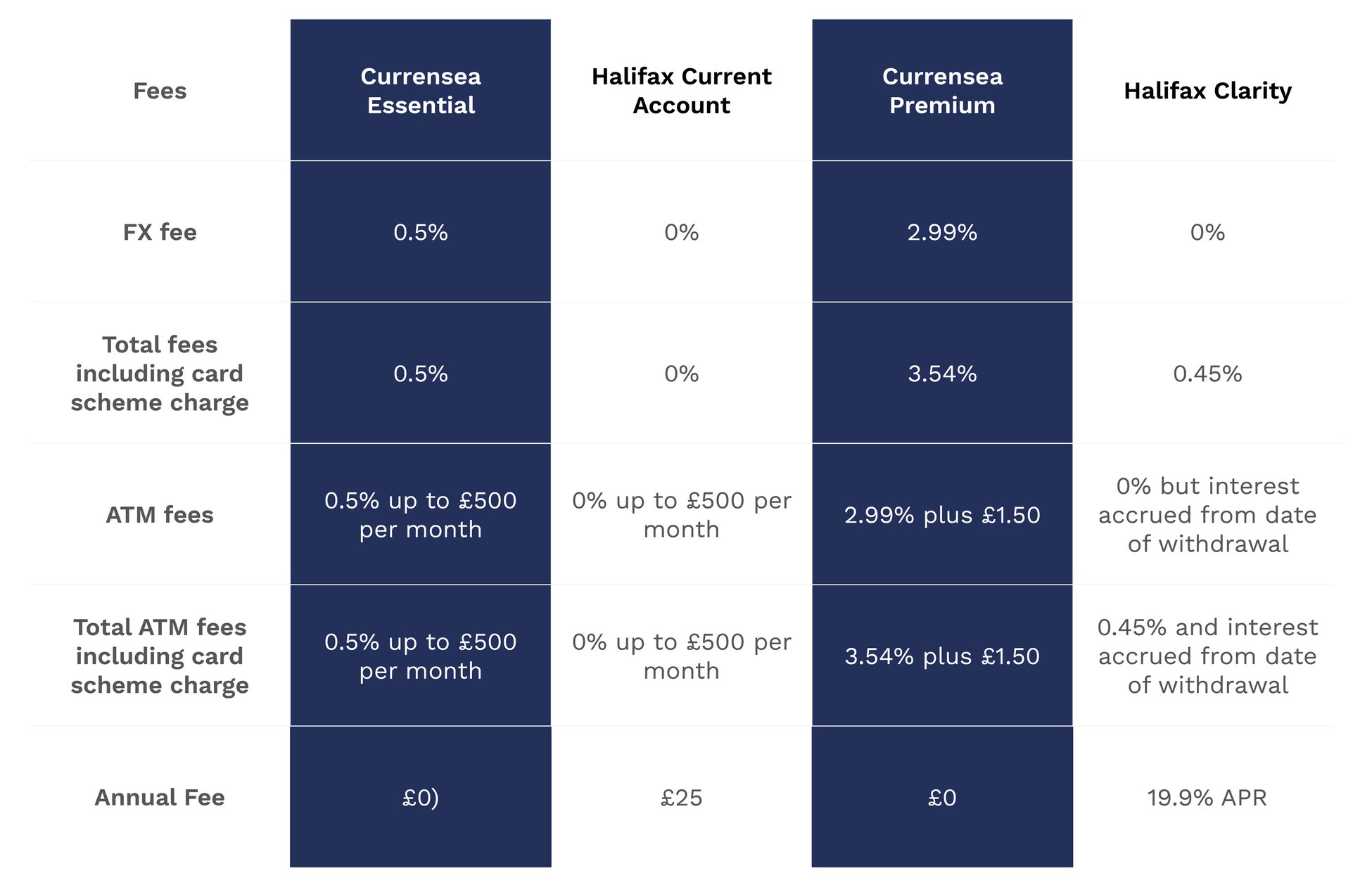 Halifax Clarity The Credit Card That Offers 0 On All Spend Abroad